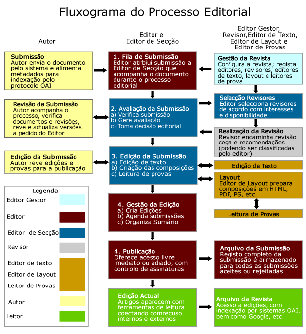 Processo Editorial e de Publicação do Sistema